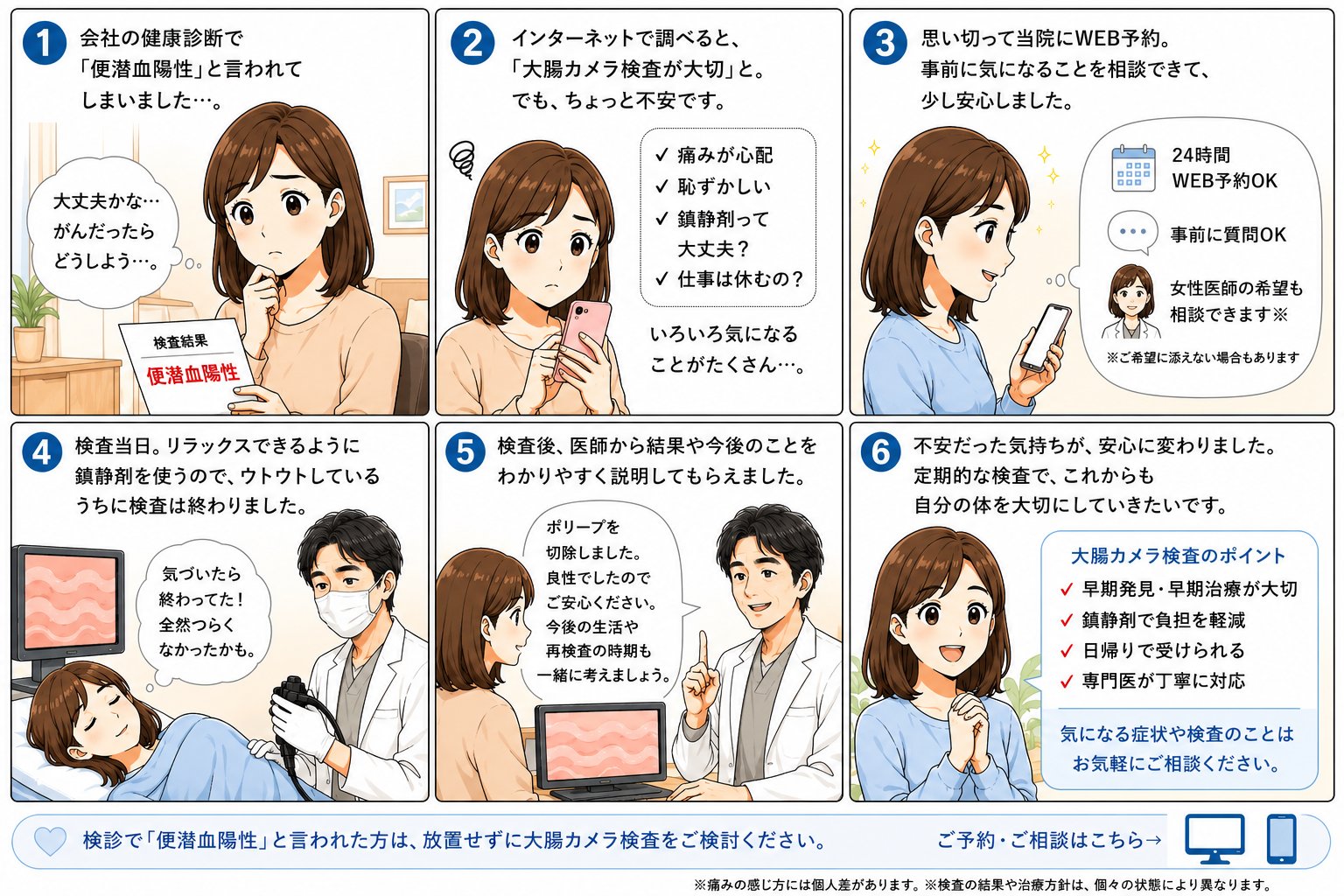 健康診断で「便潜血陽性」を指摘された方が、大腸カメラの必要性を知り、WEB予約で気になることを事前相談し、鎮静剤を使った検査を受け、医師から結果（ポリープ切除・良性）の説明を受けて安心するまでの受診の流れを、6コマのイラストで紹介。
